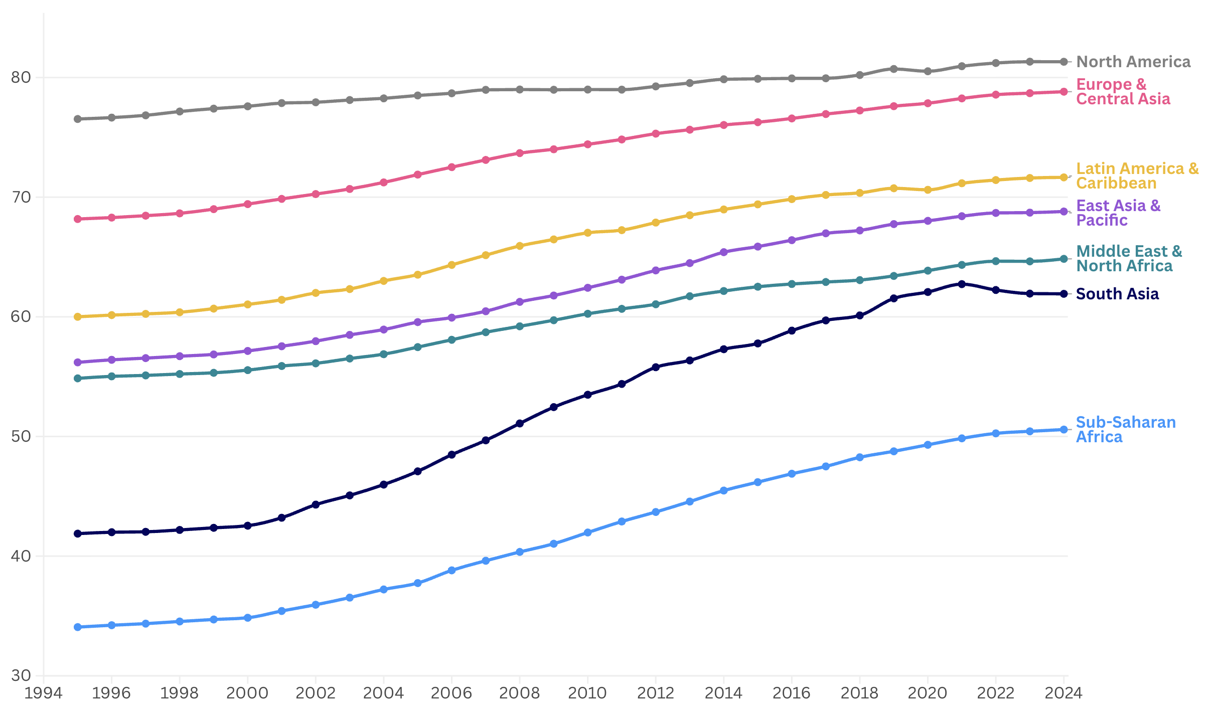 Baseline Women's Safety Index by Region (1995–2024)